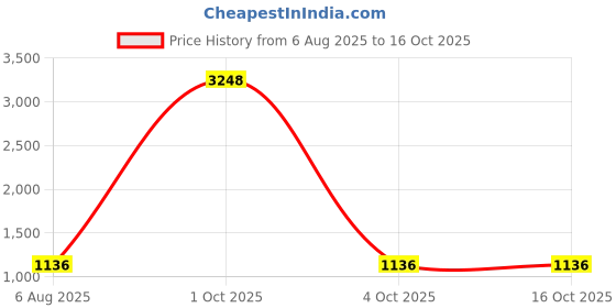 myntra.com DIVASTRI Embellished Sequinned Pure Georgette Saree divastri Price History Graph from 6 Aug 2025 to 16 Oct 2025