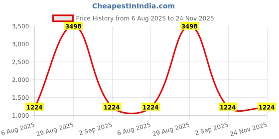 myntra.com DIVASTRI Embellished Sequinned Pure Georgette Saree divastri Price History Graph from 6 Aug 2025 to 24 Nov 2025