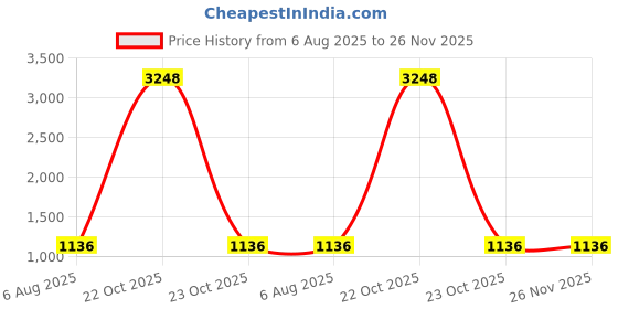 myntra.com DIVASTRI Embellished Sequinned Pure Georgette Saree divastri Price History Graph from 6 Aug 2025 to 26 Nov 2025