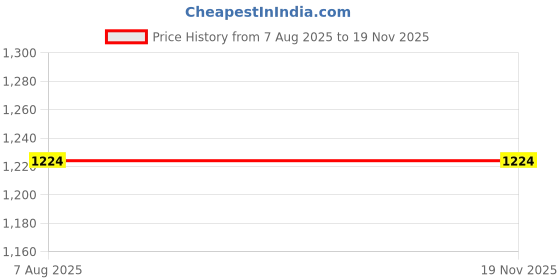 myntra.com DIVASTRI Embellished Sequinned Pure Georgette Saree divastri Price History Graph from 7 Aug 2025 to 19 Nov 2025