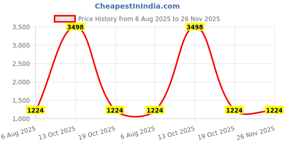 myntra.com DIVASTRI Embellished Sequinned Pure Georgette Saree divastri Price History Graph from 6 Aug 2025 to 25 Nov 2025