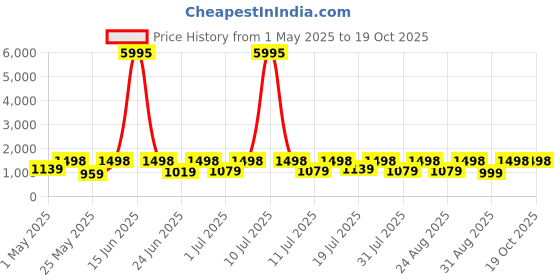 myntra.com DIVASTRI Embellished Sequinned Saree divastri Price History Graph from 1 May 2025 to 18 Oct 2025