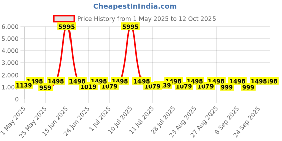 myntra.com DIVASTRI Embellished Sequinned Saree divastri Price History Graph from 1 May 2025 to 12 Oct 2025