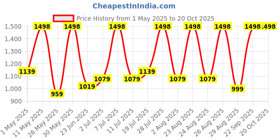 myntra.com DIVASTRI Embellished Sequinned Saree divastri Price History Graph from 1 May 2025 to 19 Oct 2025