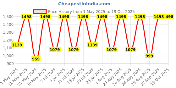 myntra.com DIVASTRI Embellished Sequinned Saree divastri Price History Graph from 1 May 2025 to 18 Oct 2025