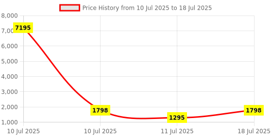 myntra.com DIVASTRI Embellished Sequinned Saree divastri Price History Graph from 10 Jul 2025 to 18 Jul 2025