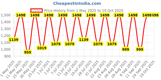 myntra.com DIVASTRI Embellished Sequinned Saree With Blouse Piece divastri Price History Graph from 1 May 2025 to 18 Oct 2025