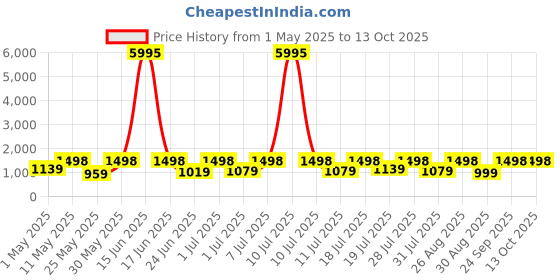 myntra.com DIVASTRI Embellished Sequinned Saree WIth Blouse Piece divastri Price History Graph from 1 May 2025 to 13 Oct 2025