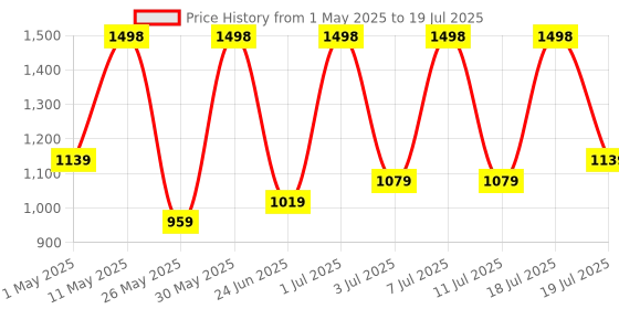 myntra.com DIVASTRI Embellished Sequinned Saree With Unstitched Blouse Piece divastri Price History Graph from 1 May 2025 to 18 Jul 2025