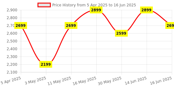 myntra.com DIVASTRI Embellished Sequinned Semi-Stitched Lehenga & Unstitched Blouse With Dupatta divastri Price History Graph from 5 Apr 2025 to 16 Jun 2025