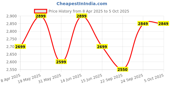 myntra.com DIVASTRI Embellished Sequinned Semi-Stitched Lehenga & Unstitched Blouse With Dupatta divastri Price History Graph from 8 Apr 2025 to 5 Oct 2025