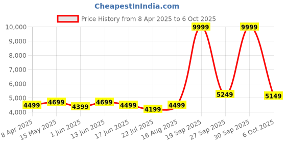 myntra.com DIVASTRI Embellished Sequinned Semi-Stitched Lehenga & Unstitched Blouse With Dupatta divastri Price History Graph from 8 Apr 2025 to 6 Oct 2025