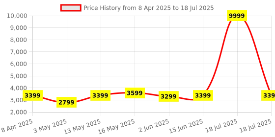 myntra.com DIVASTRI Embellished Sequinned Semi-Stitched Lehenga & Unstitched Blouse With Dupatta divastri Price History Graph from 8 Apr 2025 to 18 Jul 2025