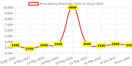 myntra.com DIVASTRI Embellished Sequinned Semi-Stitched Lehenga & Unstitched Blouse With Dupatta divastri Price History Graph from 8 Apr 2025 to 16 Jun 2025