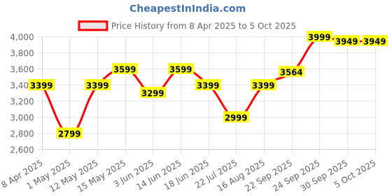myntra.com DIVASTRI Embellished Sequinned Semi-Stitched Lehenga & Unstitched Blouse With Dupatta divastri Price History Graph from 8 Apr 2025 to 5 Oct 2025