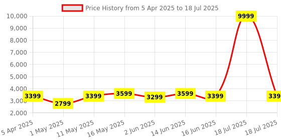 myntra.com DIVASTRI Embellished Sequinned Semi-Stitched Lehenga & Unstitched Blouse With Dupatta divastri Price History Graph from 5 Apr 2025 to 18 Jul 2025