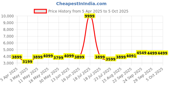 myntra.com DIVASTRI Embellished Sequinned Semi-Stitched Lehenga & Unstitched Blouse With Dupatta divastri Price History Graph from 5 Apr 2025 to 5 Oct 2025