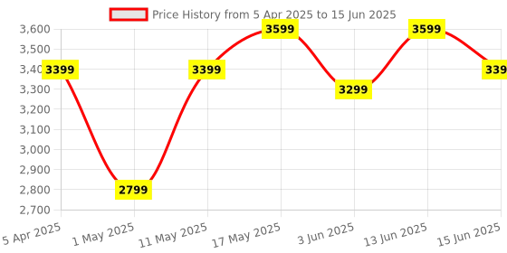 myntra.com DIVASTRI Embellished Sequinned Semi-Stitched Lehenga & Unstitched Blouse With Dupatta divastri Price History Graph from 5 Apr 2025 to 15 Jun 2025