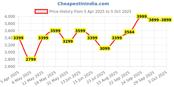 myntra.com DIVASTRI Embellished Sequinned Semi-Stitched Lehenga & Unstitched Blouse With Dupatta divastri Price History Graph from 5 Apr 2025 to 5 Oct 2025