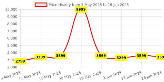 myntra.com DIVASTRI Embellished Sequinned Semi-Stitched Lehenga & Unstitched Blouse With Dupatta divastri Price History Graph from 3 May 2025 to 16 Jun 2025