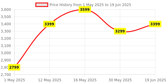 myntra.com DIVASTRI Embellished Sequinned Semi-Stitched Lehenga & Unstitched Blouse With Dupatta divastri Price History Graph from 1 May 2025 to 19 Jun 2025