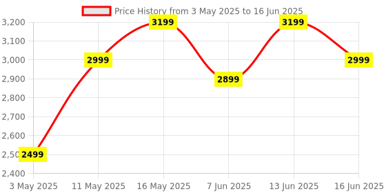 myntra.com DIVASTRI Embellished Sequinned Semi-Stitched Lehenga & Unstitched Blouse With Dupatta divastri Price History Graph from 3 May 2025 to 16 Jun 2025