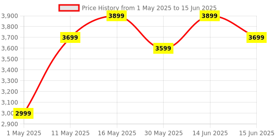 myntra.com DIVASTRI Embellished Sequinned Semi-Stitched Lehenga & Unstitched Blouse With Dupatta divastri Price History Graph from 1 May 2025 to 15 Jun 2025