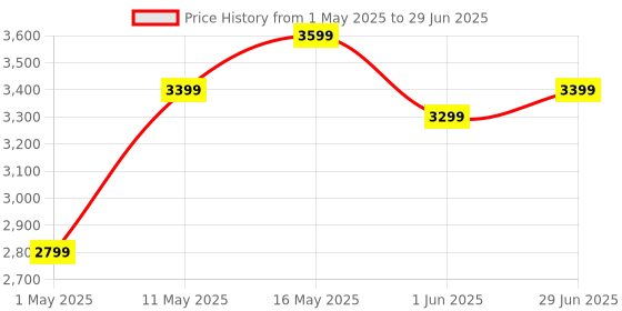 myntra.com DIVASTRI Embellished Sequinned Semi-Stitched Lehenga & Unstitched Blouse With Dupatta divastri Price History Graph from 1 May 2025 to 29 Jun 2025