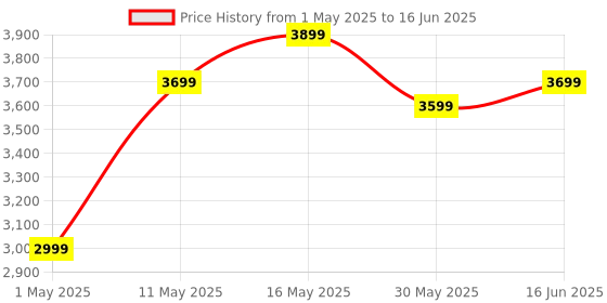 myntra.com DIVASTRI Embellished Sequinned Semi-Stitched Lehenga & Unstitched Blouse With Dupatta divastri Price History Graph from 1 May 2025 to 16 Jun 2025