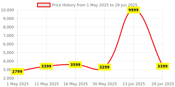 myntra.com DIVASTRI Embellished Sequinned Semi-Stitched Lehenga & Unstitched Blouse With Dupatta divastri Price History Graph from 1 May 2025 to 29 Jun 2025
