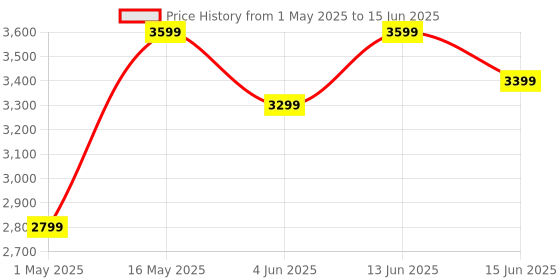myntra.com DIVASTRI Embellished Sequinned Semi-Stitched Lehenga & Unstitched Blouse With Dupatta divastri Price History Graph from 1 May 2025 to 15 Jun 2025