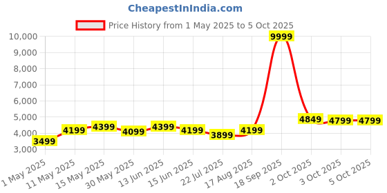myntra.com DIVASTRI Embellished Sequinned Semi-Stitched Lehenga & Unstitched Blouse With Dupatta divastri Price History Graph from 1 May 2025 to 5 Oct 2025