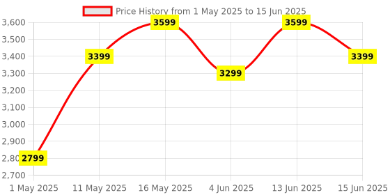 myntra.com DIVASTRI Embellished Sequinned Semi-Stitched Lehenga & Unstitched Blouse With Dupatta divastri Price History Graph from 1 May 2025 to 15 Jun 2025
