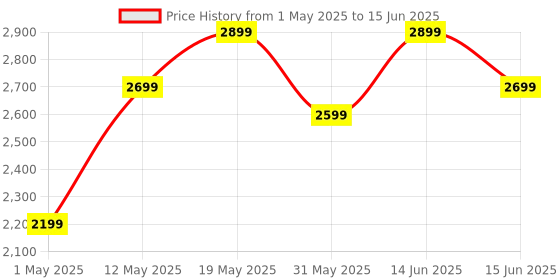 myntra.com DIVASTRI Embellished Sequinned Semi-Stitched Lehenga & Unstitched Blouse With Dupatta divastri Price History Graph from 1 May 2025 to 15 Jun 2025