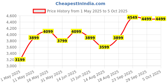 myntra.com DIVASTRI Embellished Sequinned Semi-Stitched Lehenga & Unstitched Blouse With Dupatta divastri Price History Graph from 1 May 2025 to 4 Oct 2025