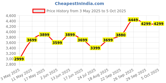 myntra.com DIVASTRI Embellished Sequinned Semi-Stitched Lehenga & Unstitched Blouse With Dupatta divastri Price History Graph from 3 May 2025 to 5 Oct 2025