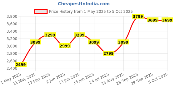 myntra.com DIVASTRI Embellished Sequinned Semi-Stitched Lehenga & Unstitched Blouse With Dupatta divastri Price History Graph from 1 May 2025 to 5 Oct 2025