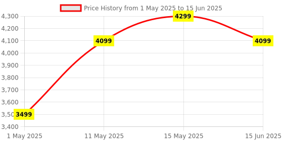 myntra.com DIVASTRI Embellished Sequinned Semi-Stitched Lehenga & Unstitched Blouse With Dupatta divastri Price History Graph from 1 May 2025 to 15 Jun 2025