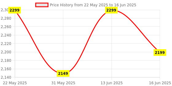 myntra.com DIVASTRI Embellished Sequinned Semi-Stitched Lehenga & Unstitched Blouse With Dupatta divastri Price History Graph from 22 May 2025 to 16 Jun 2025