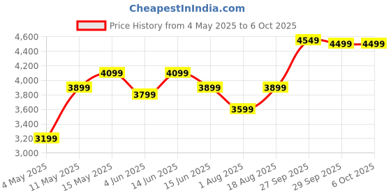myntra.com DIVASTRI Embellished Sequinned Semi-Stitched Lehenga & Unstitched Blouse With Dupatta divastri Price History Graph from 4 May 2025 to 4 Oct 2025