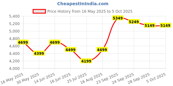 myntra.com DIVASTRI Embellished Sequinned Semi-Stitched Lehenga & Unstitched Blouse With Dupatta divastri Price History Graph from 16 May 2025 to 5 Oct 2025