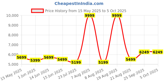 myntra.com DIVASTRI Embellished Sequinned Semi-Stitched Lehenga & Unstitched Blouse With Dupatta divastri Price History Graph from 15 May 2025 to 4 Oct 2025