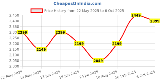 myntra.com DIVASTRI Embellished Sequinned Semi-Stitched Lehenga & Unstitched Blouse With Dupatta divastri Price History Graph from 22 May 2025 to 6 Oct 2025