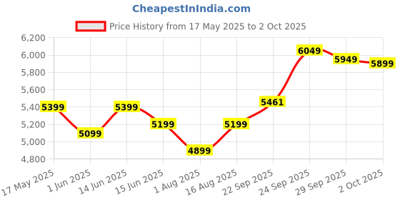 myntra.com DIVASTRI Embellished Sequinned Semi-Stitched Lehenga & Unstitched Blouse With Dupatta divastri Price History Graph from 17 May 2025 to 2 Oct 2025
