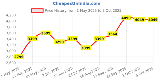 myntra.com DIVASTRI Embellished Sequinned Semi-Stitched Lehenga & Unstitched Blouse With Dupatta divastri Price History Graph from 1 May 2025 to 5 Oct 2025