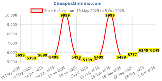 myntra.com DIVASTRI Embellished Sequinned Semi-Stitched Lehenga & Unstitched Blouse With Dupatta divastri Price History Graph from 15 May 2025 to 4 Oct 2025