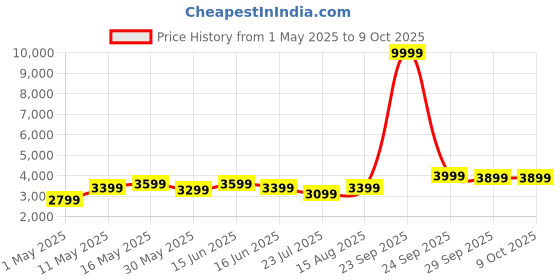 myntra.com DIVASTRI Embellished Sequinned Semi-Stitched Lehenga & Unstitched Blouse With Dupatta divastri Price History Graph from 1 May 2025 to 9 Oct 2025