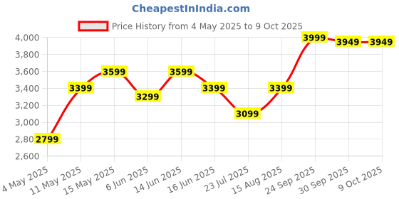 myntra.com DIVASTRI Embellished Sequinned Semi-Stitched Lehenga & Unstitched Blouse With Dupatta divastri Price History Graph from 4 May 2025 to 8 Oct 2025