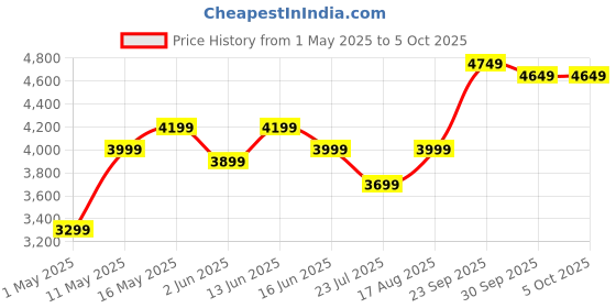myntra.com DIVASTRI Embellished Sequinned Semi-Stitched Lehenga & Unstitched Blouse With Dupatta divastri Price History Graph from 1 May 2025 to 5 Oct 2025