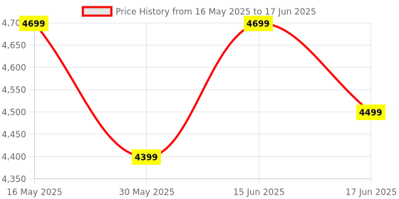 myntra.com DIVASTRI Embellished Sequinned Semi-Stitched Lehenga & Unstitched Blouse With Dupatta divastri Price History Graph from 16 May 2025 to 17 Jun 2025